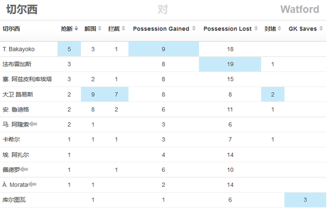 全场佩德罗在防守端也有出色发挥，6次夺回球权